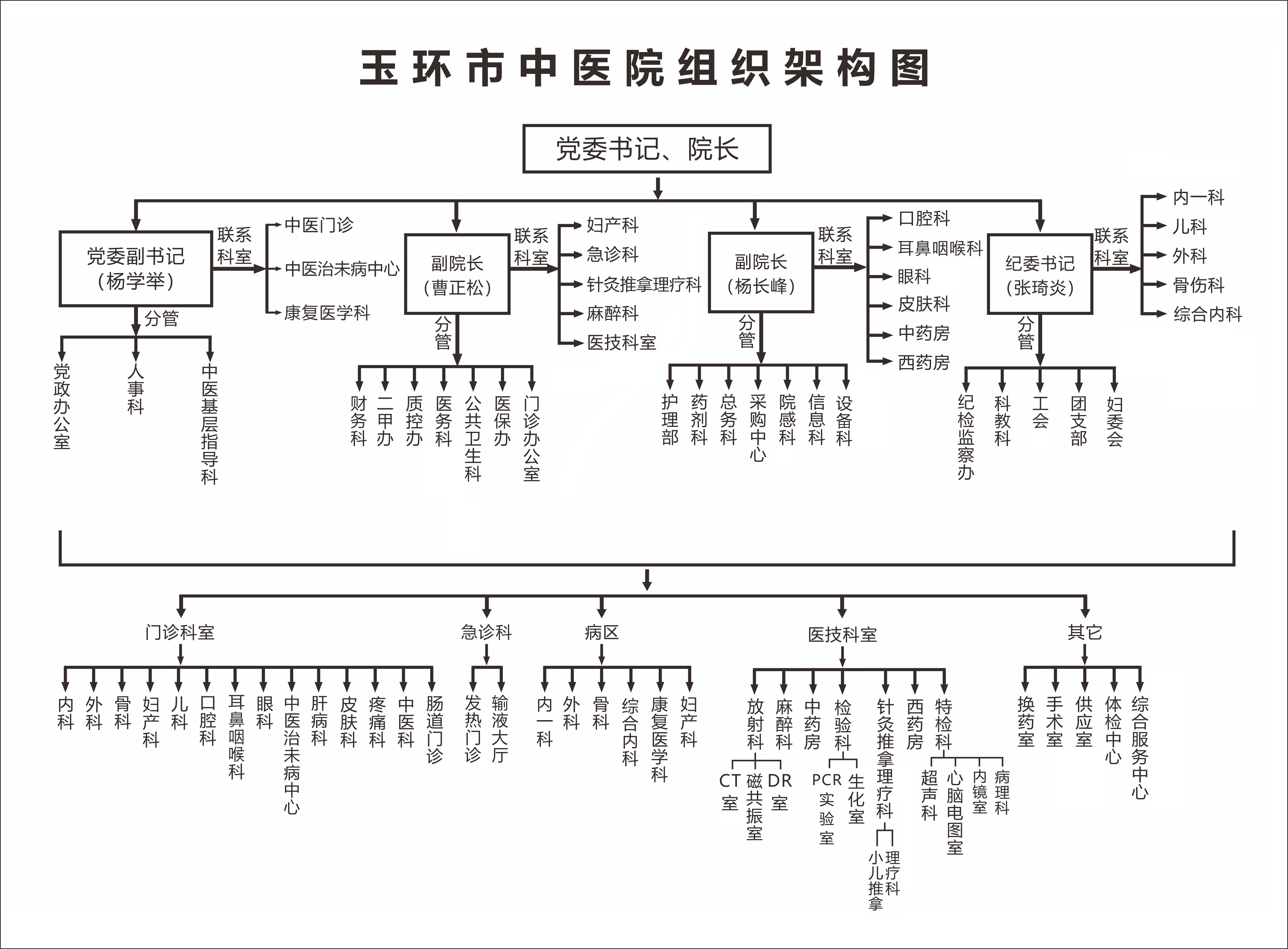中医院组织架构图（2022.7.19）.jpg